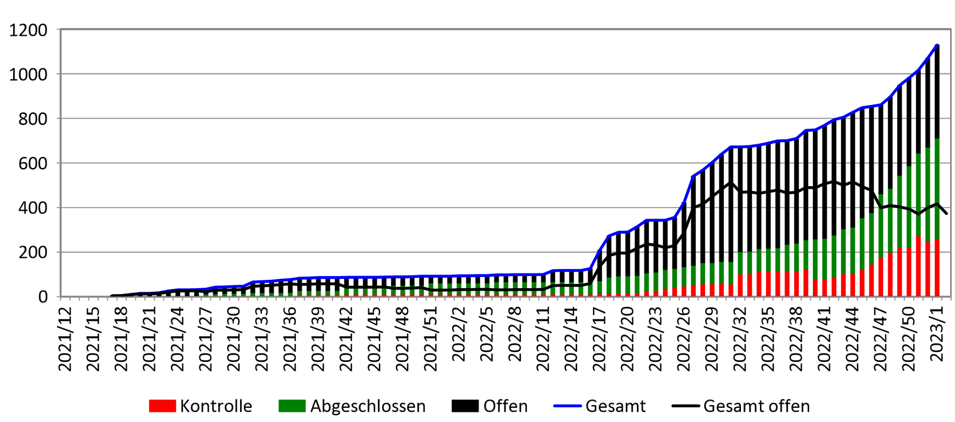 LOP Burndown-Chart zeigt die Erfassung und Abarbeitung Offener Punkte und Aufgaben