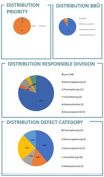 Screenshot LOP Burndown-Chart Automotive Focus Topics