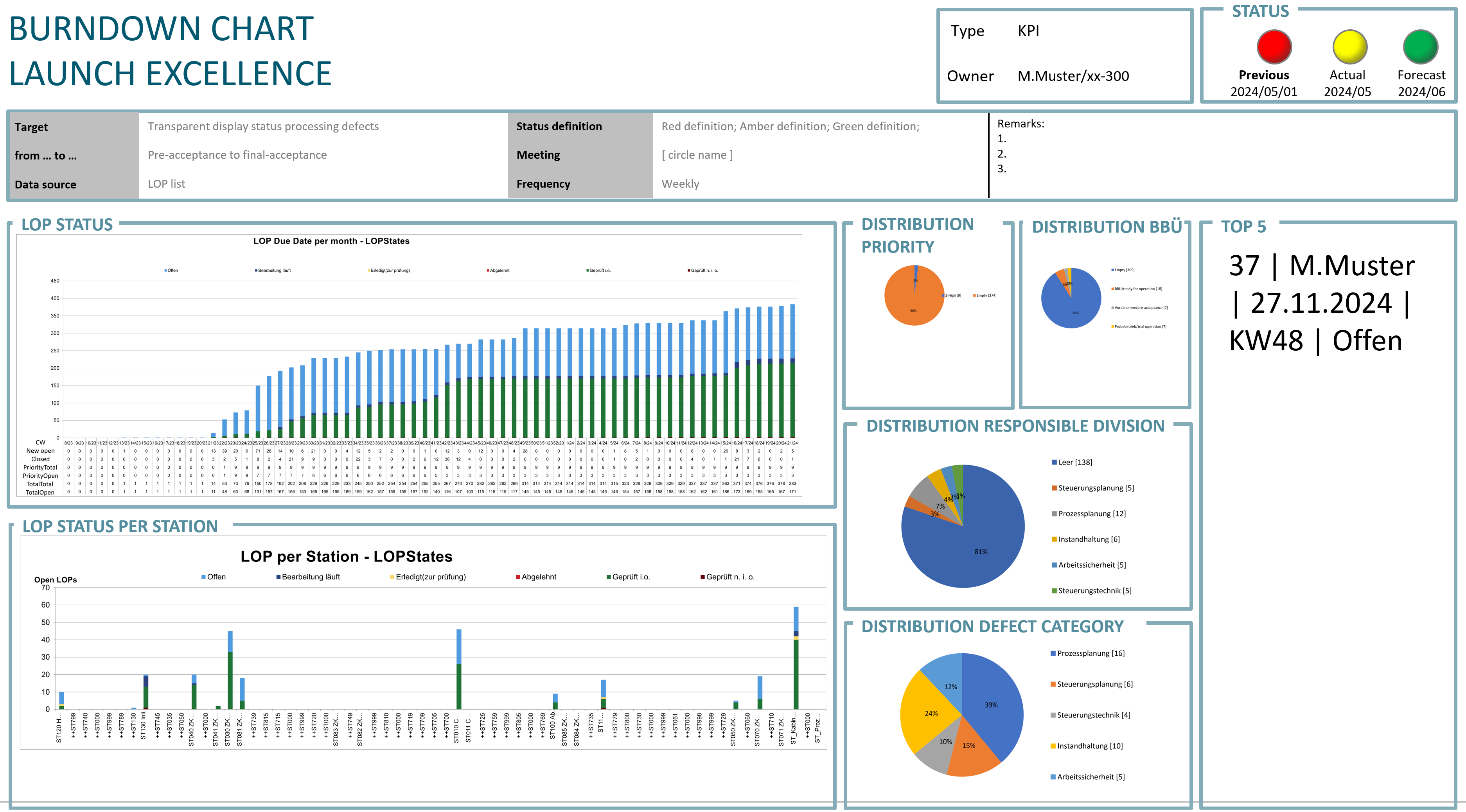 Screenshot LOP Burndown-Chart Automotive Total