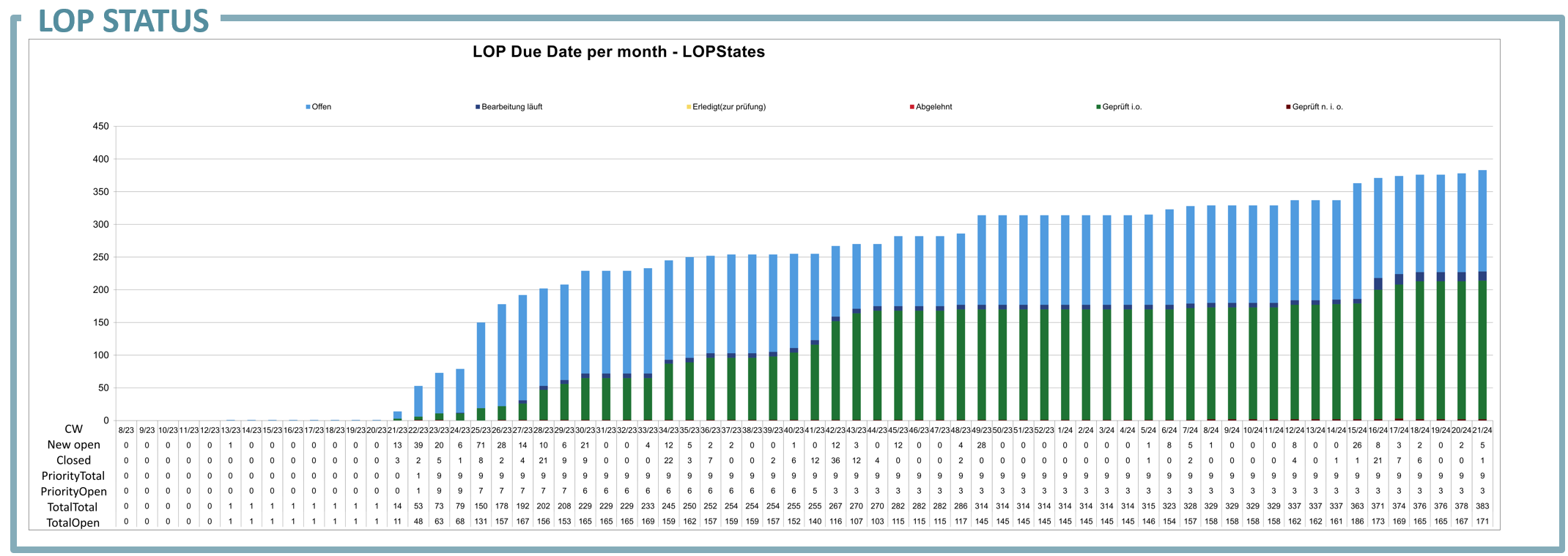 Screenshot LOP Burndown-Chart Automotive LOP Status