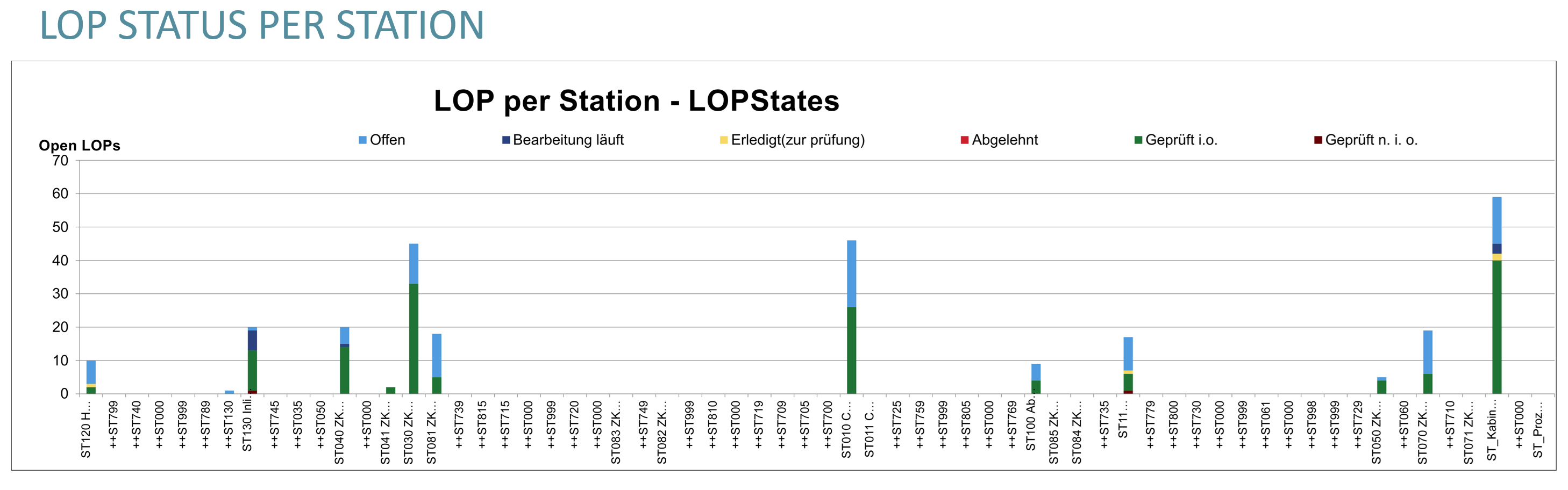 Screenshot LOP Burndown-Chart Automotive LOP per Station